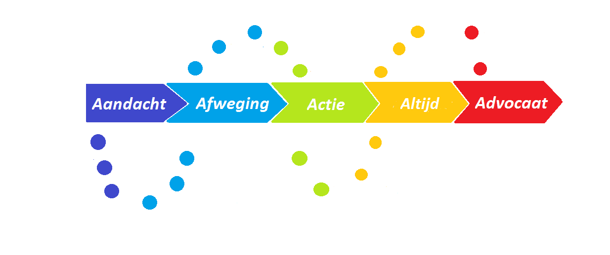 Customer Journey